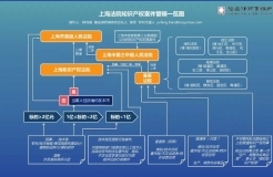 「上海知識產權案件管轄」解讀