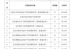 2023年代理機構專利預審合格率前15名！