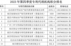 2023年第四季度專利代理機(jī)構(gòu)積分排名公布！