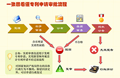 48張圖帶你了解專利申請審批流程