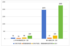 形式缺陷及重復(fù)提交，新穎性、明顯創(chuàng)造性及其他實質(zhì)性缺陷，低質(zhì)量申請成預(yù)審不合格主要原因！