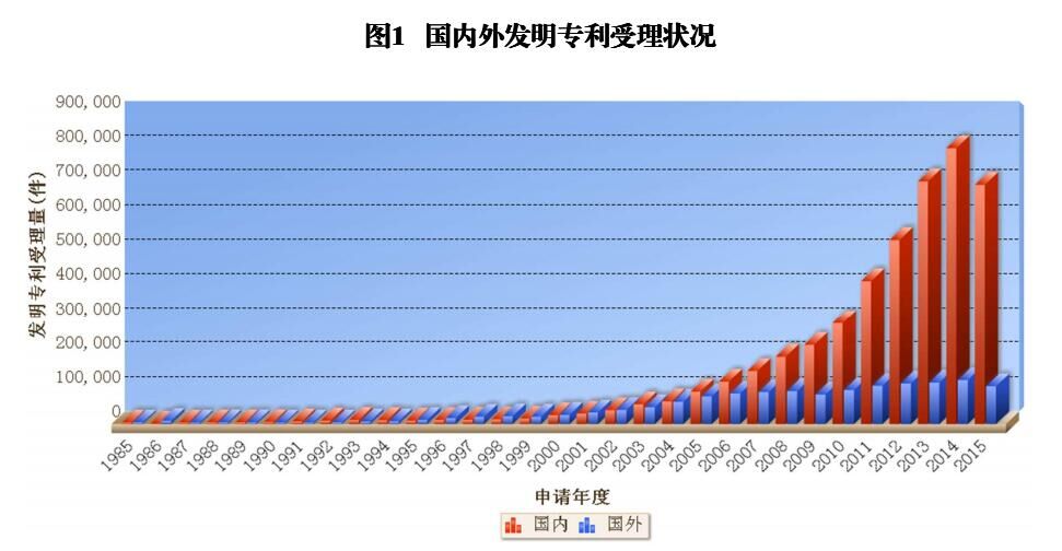 國內(nèi)外發(fā)明、外觀、實(shí)用新型專利受理&授權(quán)狀況（圖表匯總）