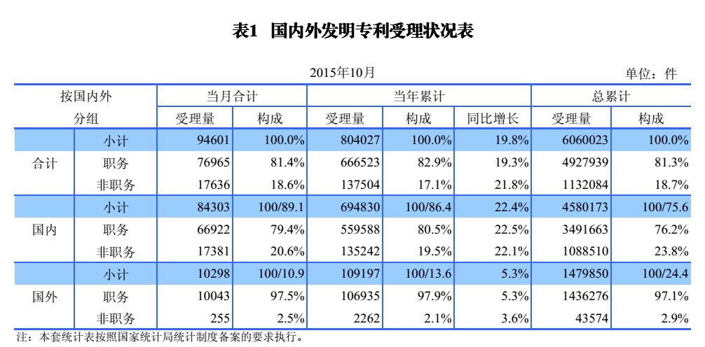 國內(nèi)外發(fā)明、外觀、實(shí)用新型專利受理&授權(quán)狀況（圖表匯總）