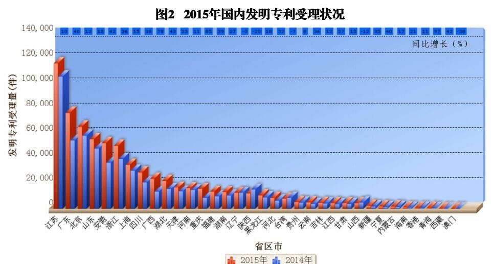 國內(nèi)外發(fā)明、外觀、實(shí)用新型專利受理&授權(quán)狀況（圖表匯總）