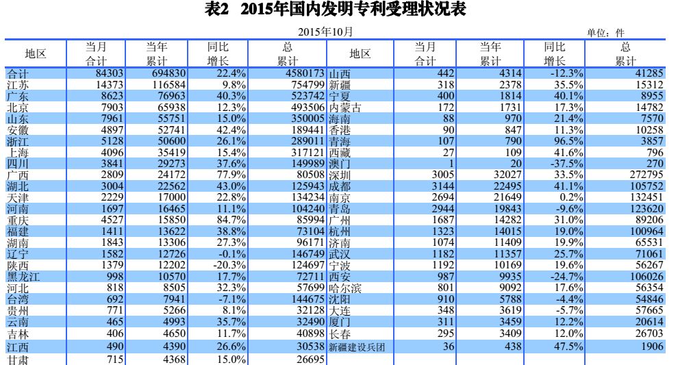 國內(nèi)外發(fā)明、外觀、實(shí)用新型專利受理&授權(quán)狀況（圖表匯總）