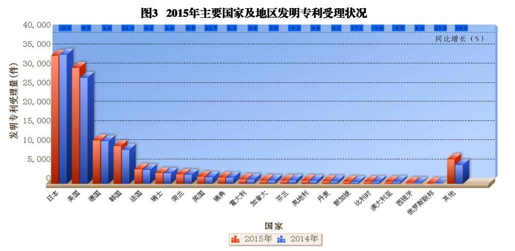 國內(nèi)外發(fā)明、外觀、實(shí)用新型專利受理&授權(quán)狀況（圖表匯總）