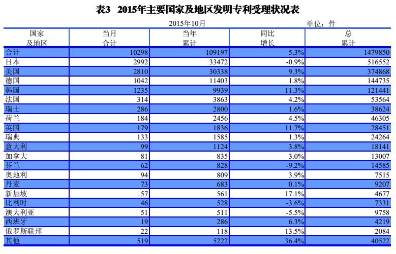 國內(nèi)外發(fā)明、外觀、實(shí)用新型專利受理&授權(quán)狀況（圖表匯總）