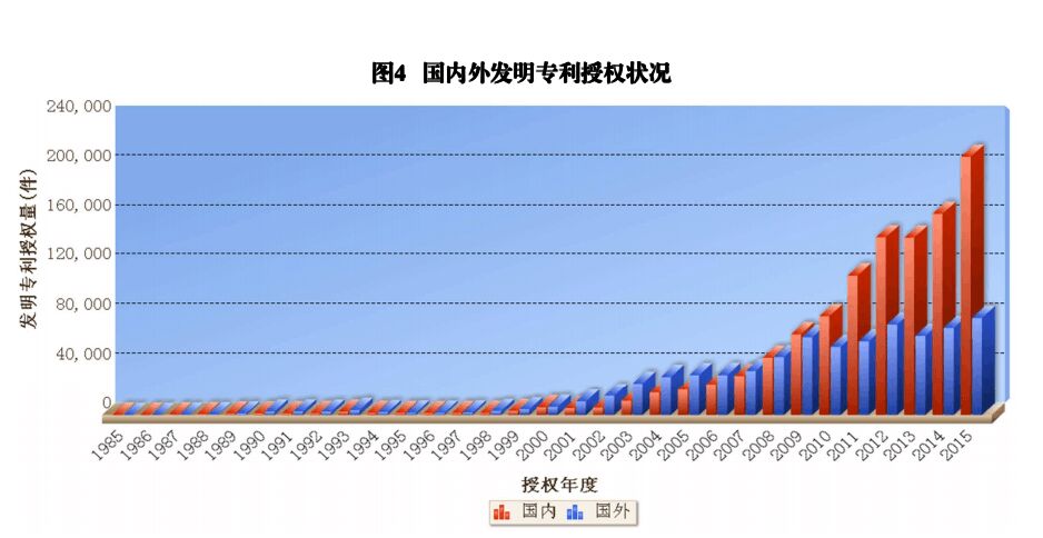 國內(nèi)外發(fā)明、外觀、實(shí)用新型專利受理&授權(quán)狀況（圖表匯總）