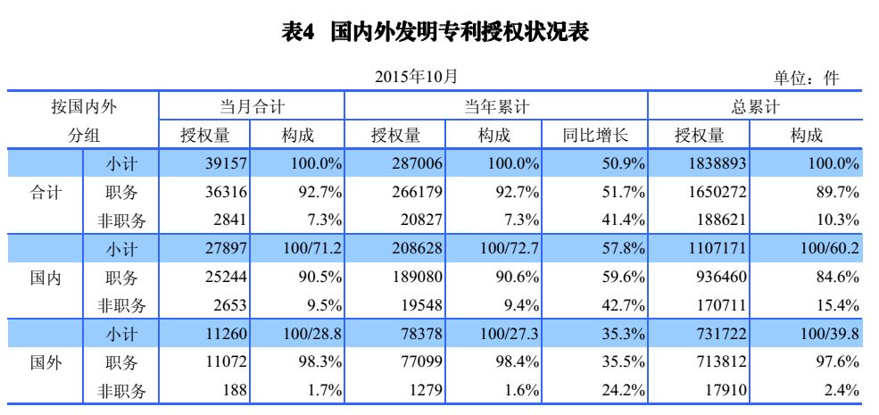 國內(nèi)外發(fā)明、外觀、實(shí)用新型專利受理&授權(quán)狀況（圖表匯總）