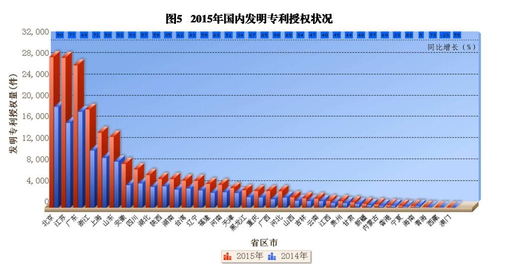 國內(nèi)外發(fā)明、外觀、實(shí)用新型專利受理&授權(quán)狀況（圖表匯總）