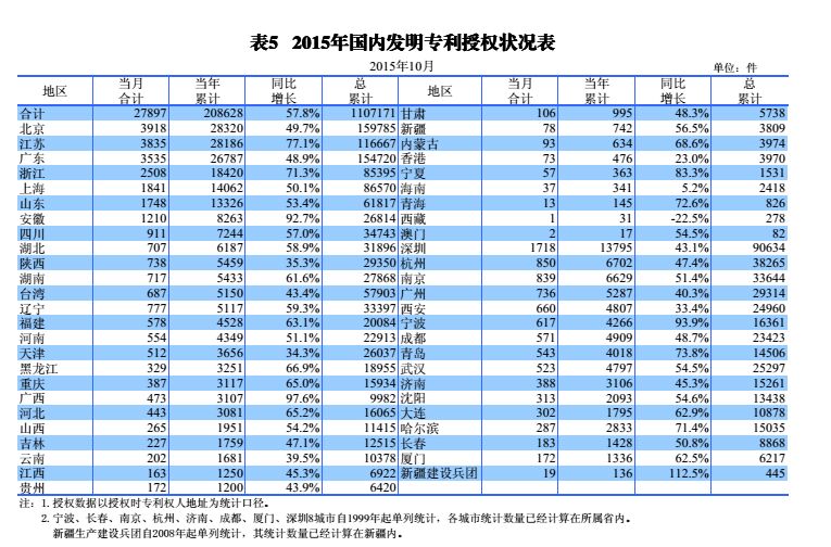 國內(nèi)外發(fā)明、外觀、實(shí)用新型專利受理&授權(quán)狀況（圖表匯總）