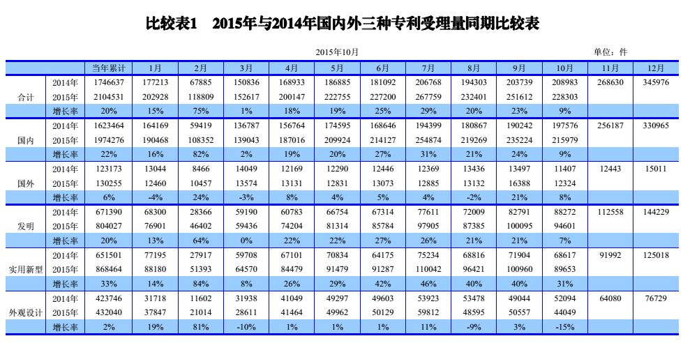 國內(nèi)外發(fā)明、外觀、實(shí)用新型專利受理&授權(quán)狀況（圖表匯總）