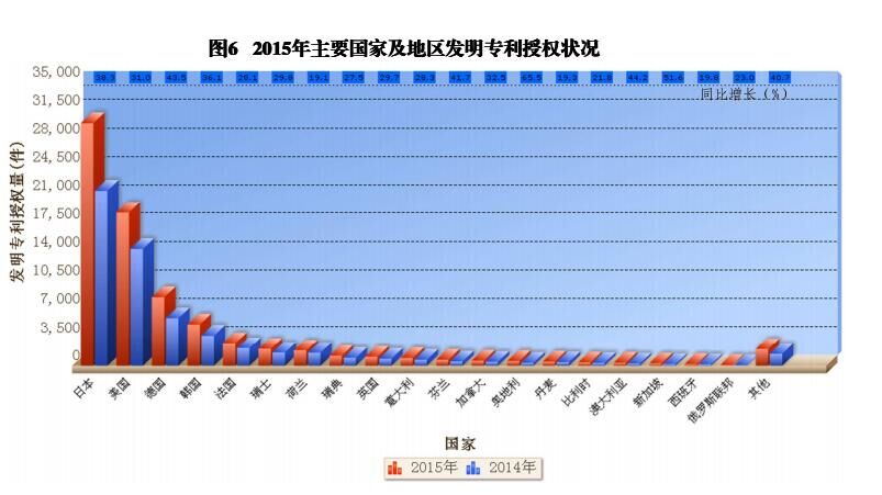 國內(nèi)外發(fā)明、外觀、實(shí)用新型專利受理&授權(quán)狀況（圖表匯總）