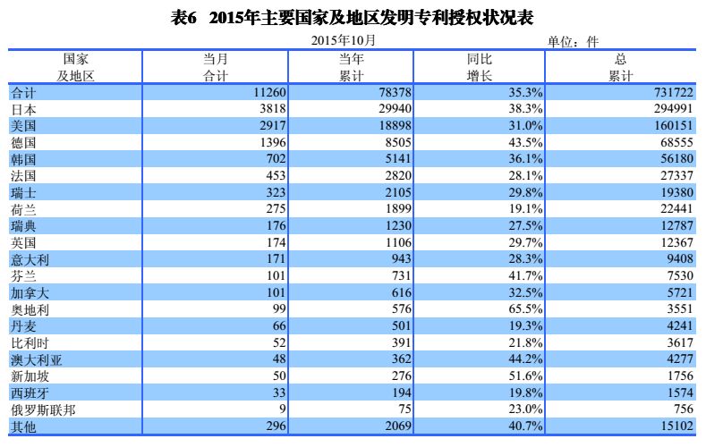 國內(nèi)外發(fā)明、外觀、實(shí)用新型專利受理&授權(quán)狀況（圖表匯總）