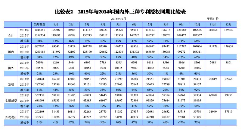 國內(nèi)外發(fā)明、外觀、實(shí)用新型專利受理&授權(quán)狀況（圖表匯總）