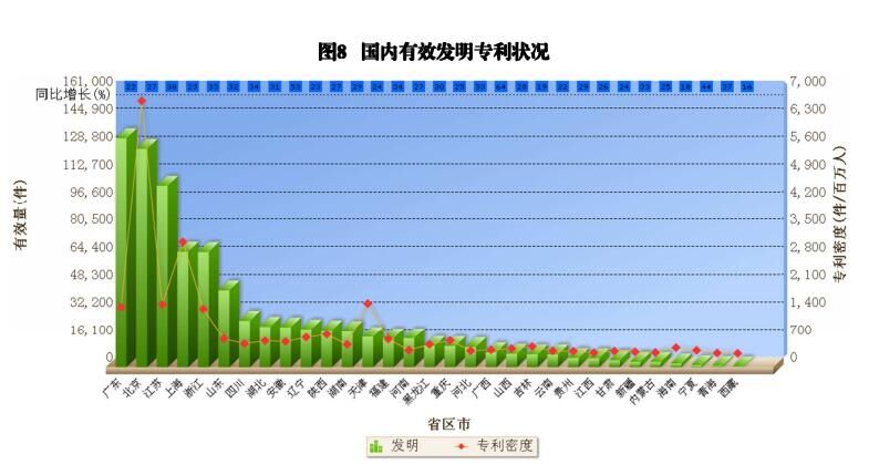 國內(nèi)外發(fā)明、外觀、實(shí)用新型專利受理&授權(quán)狀況（圖表匯總）