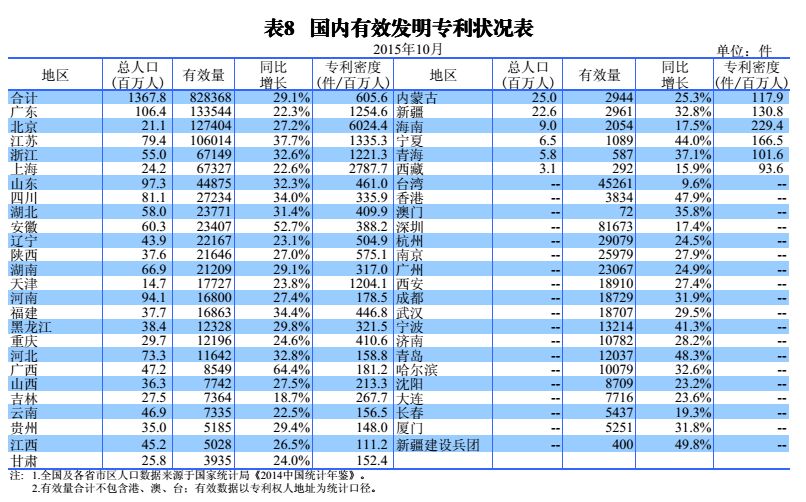 國內(nèi)外發(fā)明、外觀、實(shí)用新型專利受理&授權(quán)狀況（圖表匯總）