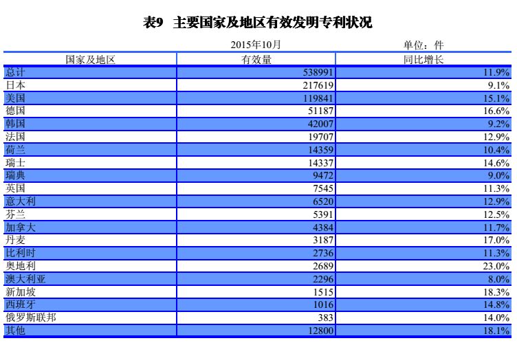 國內(nèi)外發(fā)明、外觀、實(shí)用新型專利受理&授權(quán)狀況（圖表匯總）