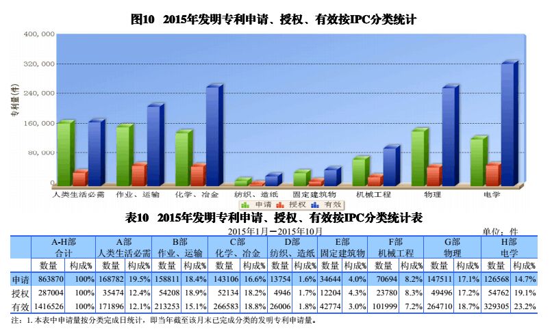 國內(nèi)外發(fā)明、外觀、實(shí)用新型專利受理&授權(quán)狀況（圖表匯總）