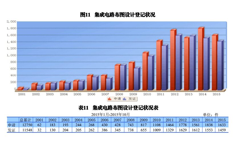 國內(nèi)外發(fā)明、外觀、實(shí)用新型專利受理&授權(quán)狀況（圖表匯總）