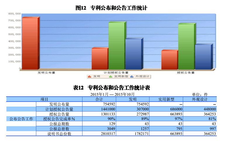 國內(nèi)外發(fā)明、外觀、實(shí)用新型專利受理&授權(quán)狀況（圖表匯總）