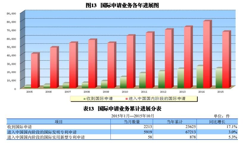 國內(nèi)外發(fā)明、外觀、實(shí)用新型專利受理&授權(quán)狀況（圖表匯總）