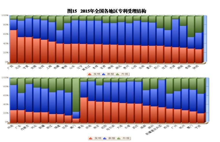 國內(nèi)外發(fā)明、外觀、實(shí)用新型專利受理&授權(quán)狀況（圖表匯總）