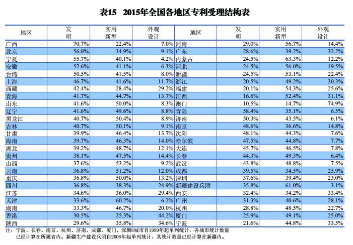 國內(nèi)外發(fā)明、外觀、實(shí)用新型專利受理&授權(quán)狀況（圖表匯總）