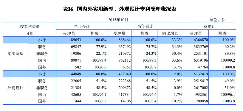 國內(nèi)外發(fā)明、外觀、實(shí)用新型專利受理&授權(quán)狀況（圖表匯總）