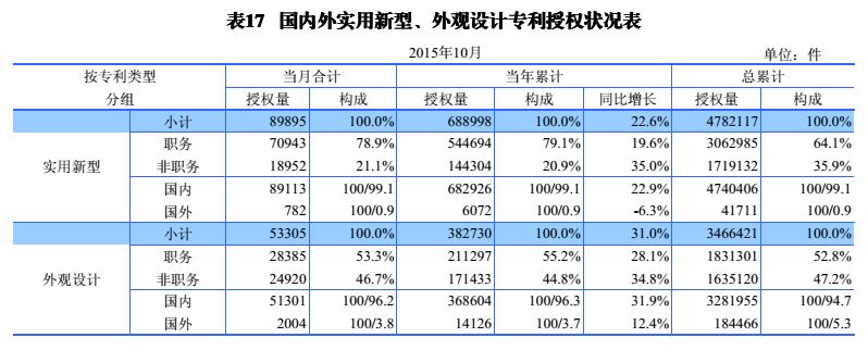 國內(nèi)外發(fā)明、外觀、實(shí)用新型專利受理&授權(quán)狀況（圖表匯總）