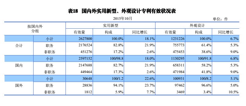 國內(nèi)外發(fā)明、外觀、實(shí)用新型專利受理&授權(quán)狀況（圖表匯總）