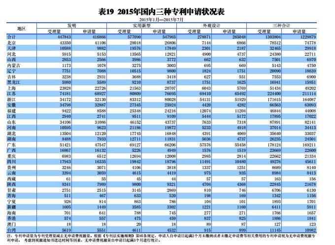 國內(nèi)外發(fā)明、外觀、實(shí)用新型專利受理&授權(quán)狀況（圖表匯總）