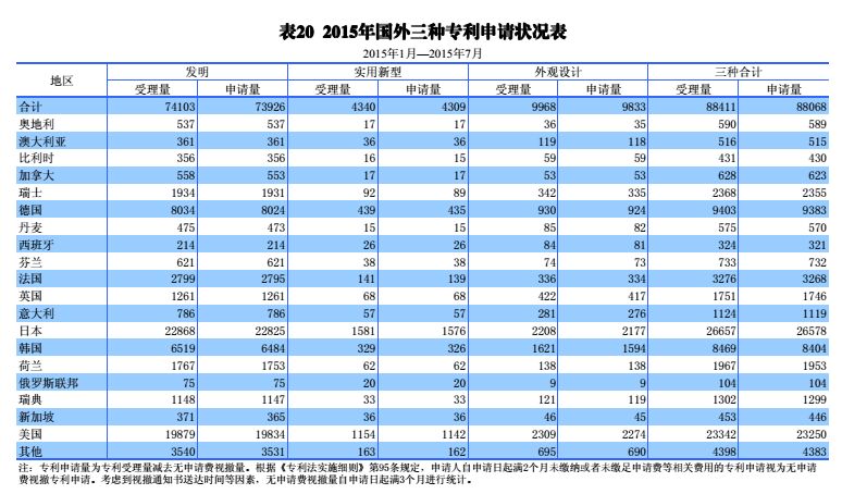 國內(nèi)外發(fā)明、外觀、實(shí)用新型專利受理&授權(quán)狀況（圖表匯總）