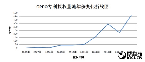 國產(chǎn)手機專利數(shù)量第一品牌：萬萬沒想到