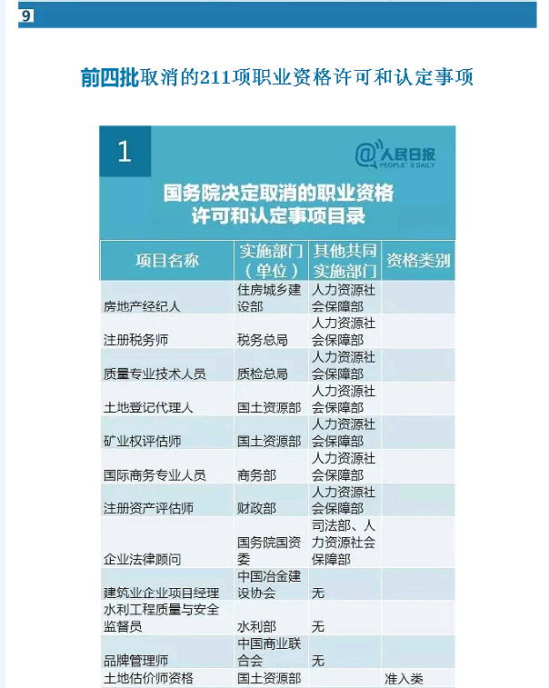 國務(wù)院發(fā)大禮包！這47項(xiàng)職業(yè)資格證不用考了（全名單）！