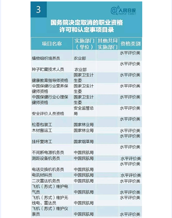 國務(wù)院發(fā)大禮包！這47項(xiàng)職業(yè)資格證不用考了（全名單）！