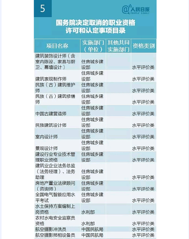 國務(wù)院發(fā)大禮包！這47項(xiàng)職業(yè)資格證不用考了（全名單）！