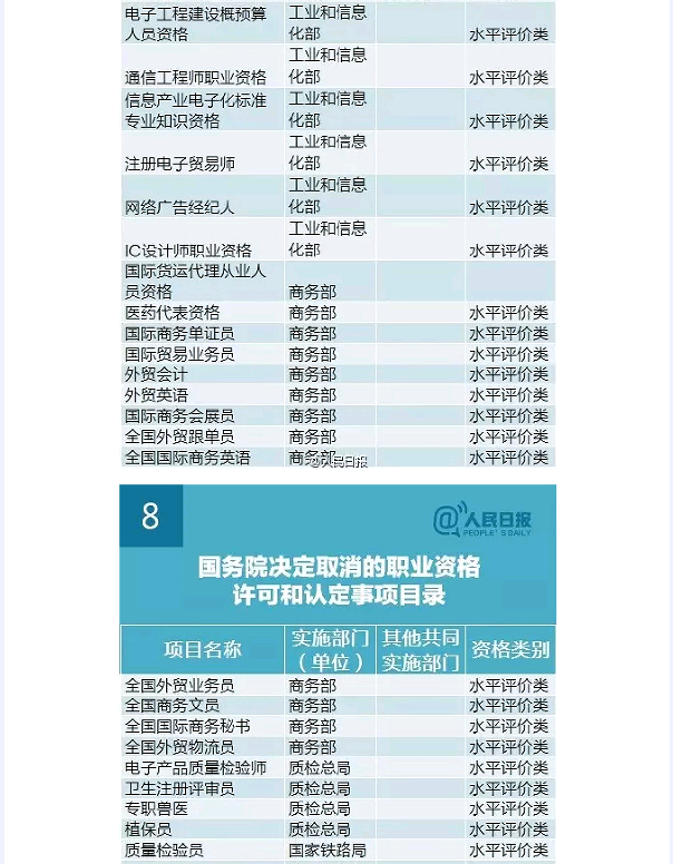 國務(wù)院發(fā)大禮包！這47項(xiàng)職業(yè)資格證不用考了（全名單）！