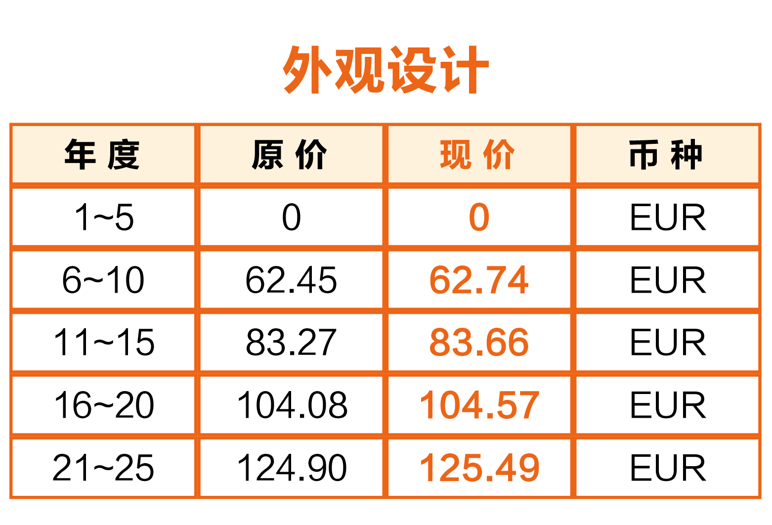 一張圖看懂葡萄牙官費(fèi)上調(diào)