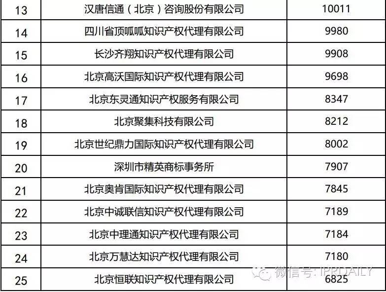 2016年全國(guó)商標(biāo)代理機(jī)構(gòu)申請(qǐng)量排名（前100名）