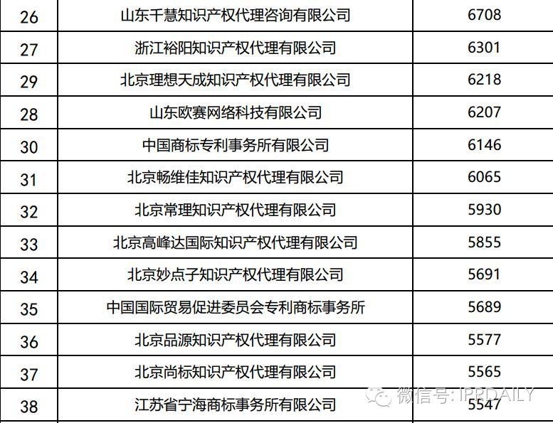 2016年全國(guó)商標(biāo)代理機(jī)構(gòu)申請(qǐng)量排名（前100名）