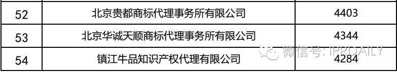 2016年全國(guó)商標(biāo)代理機(jī)構(gòu)申請(qǐng)量排名（前100名）