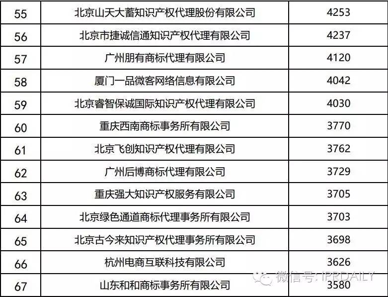 2016年全國(guó)商標(biāo)代理機(jī)構(gòu)申請(qǐng)量排名（前100名）