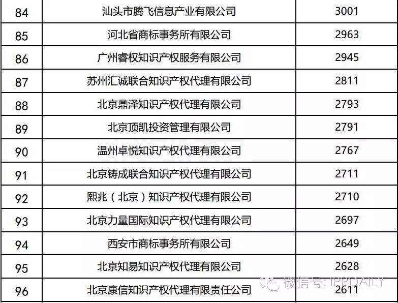 2016年全國(guó)商標(biāo)代理機(jī)構(gòu)申請(qǐng)量排名（前100名）