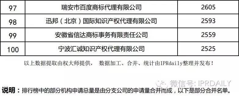 2016年全國(guó)商標(biāo)代理機(jī)構(gòu)申請(qǐng)量排名（前100名）