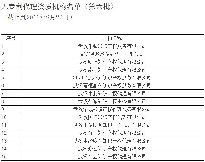 無專利代理資質(zhì)名單更新第六批，第七批！共167家！