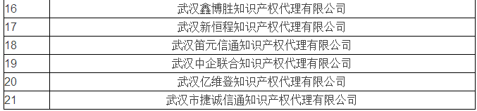 無專利代理資質(zhì)名單更新第六批，第七批！共167家！