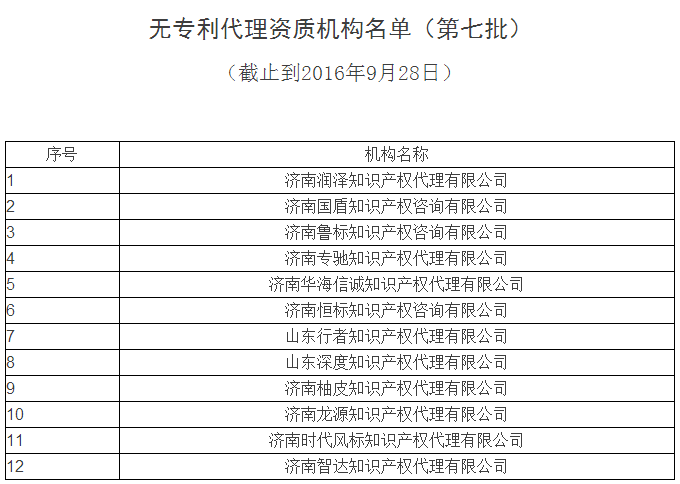 無專利代理資質(zhì)名單更新第六批，第七批！共167家！