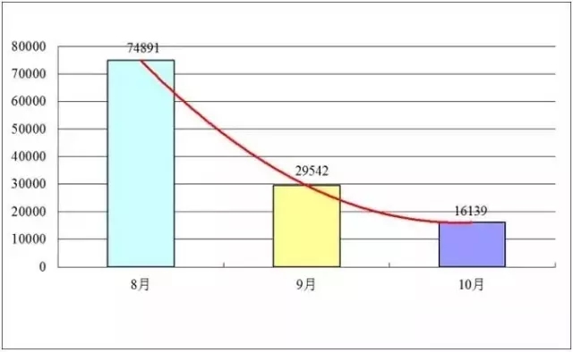 發(fā)明專利授權(quán)連續(xù)2月大幅下降，80%是駁回