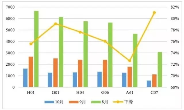 發(fā)明專利授權(quán)連續(xù)2月大幅下降，80%是駁回